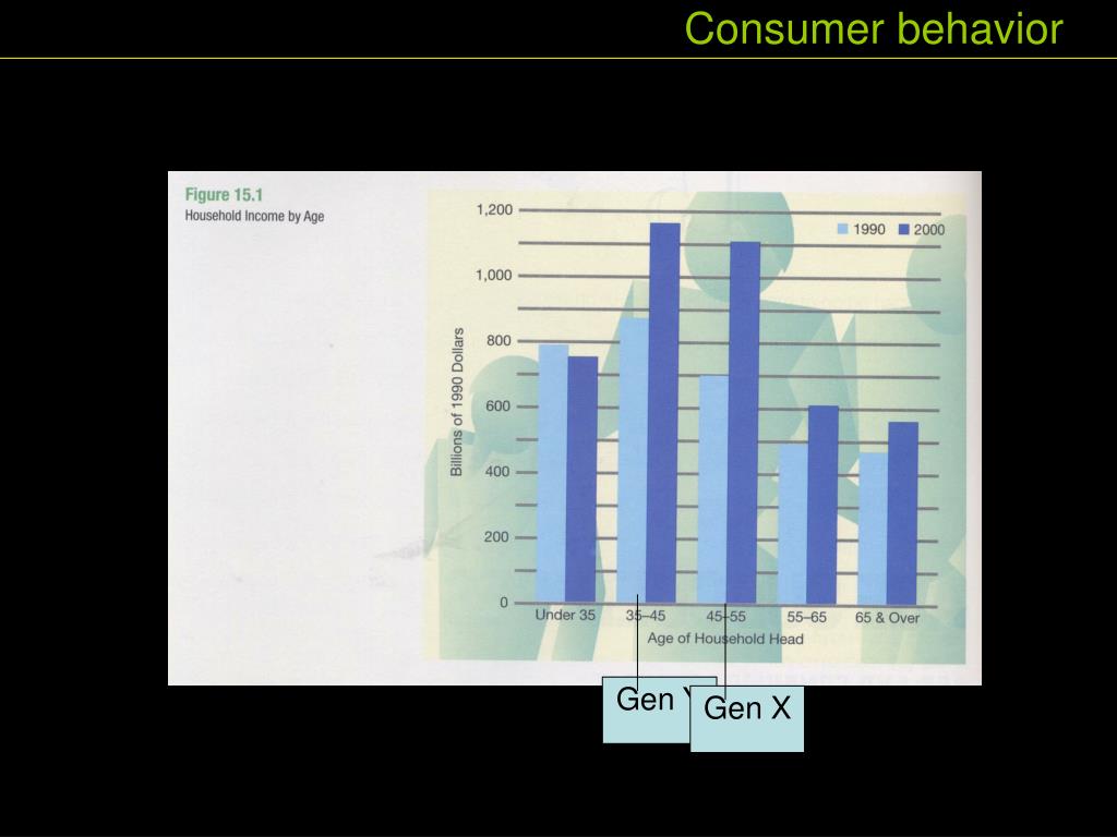 PPT Consumer behavior PowerPoint Presentation, free download ID4142314