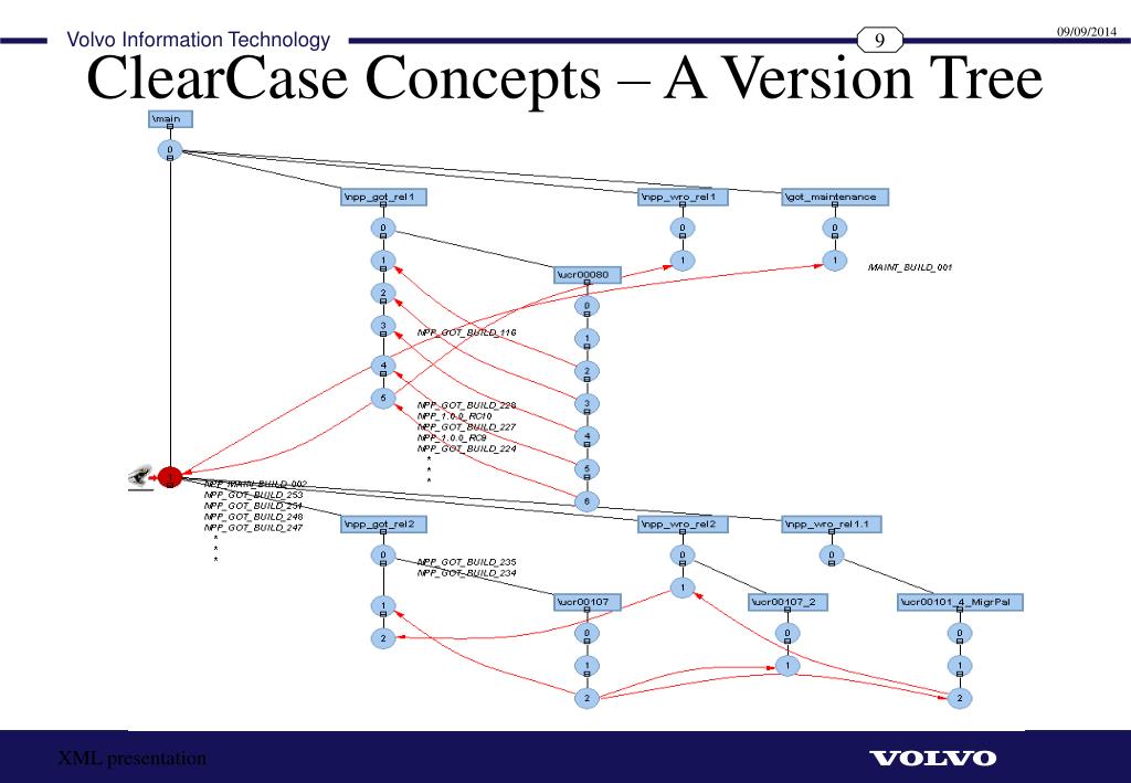 PPT ClearCase Basics PowerPoint Presentation, free download ID4142999
