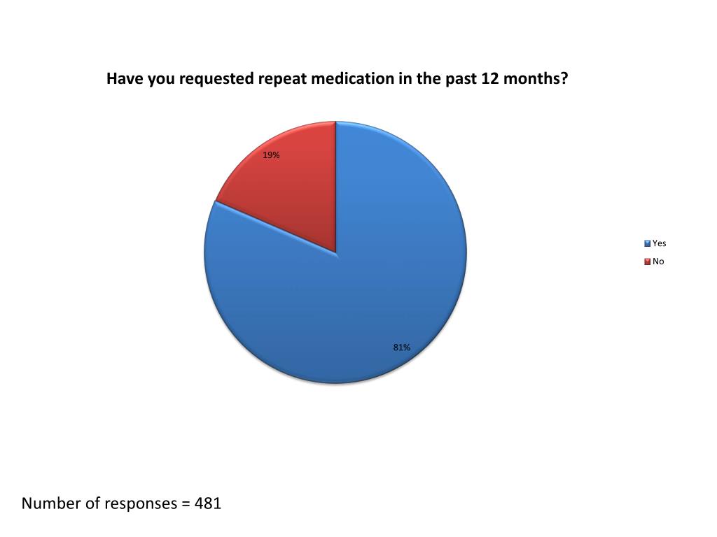 PPT Cotswold Medical Practice PowerPoint Presentation, free download