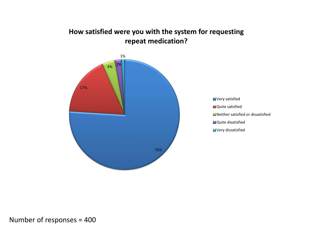 PPT Cotswold Medical Practice PowerPoint Presentation, free download