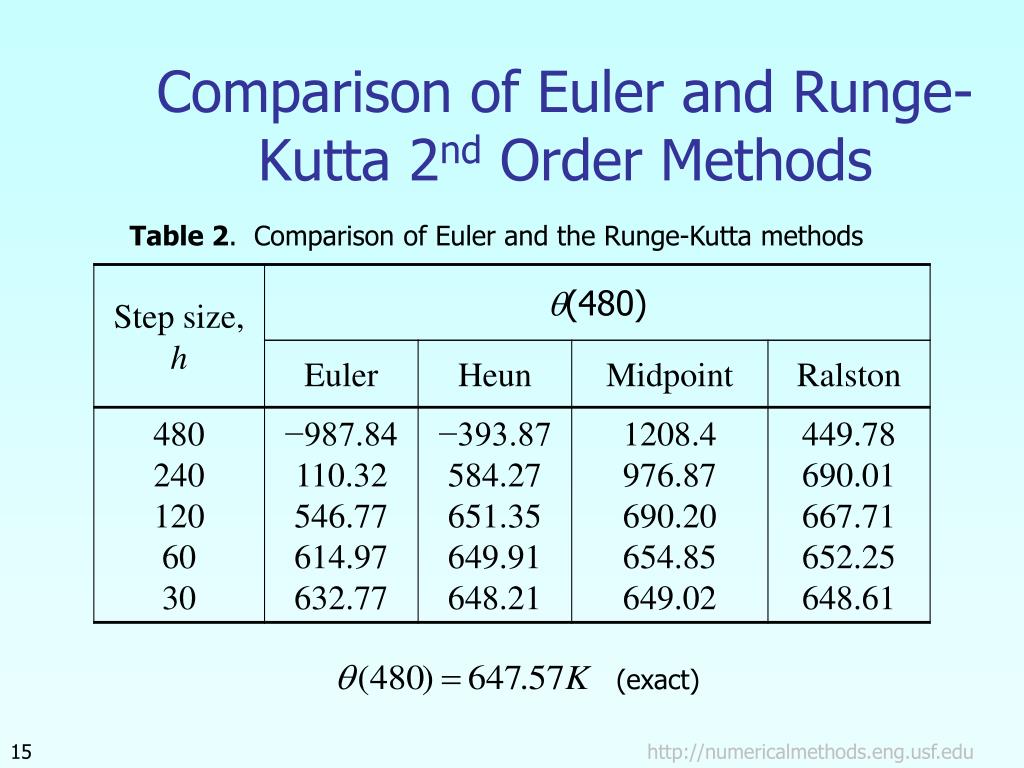 PPT Runge 2 nd Order Method PowerPoint Presentation, free download