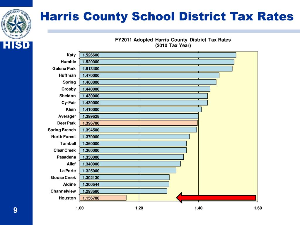 PPT Community Conversations HISD’s Budget & Legislative Overview