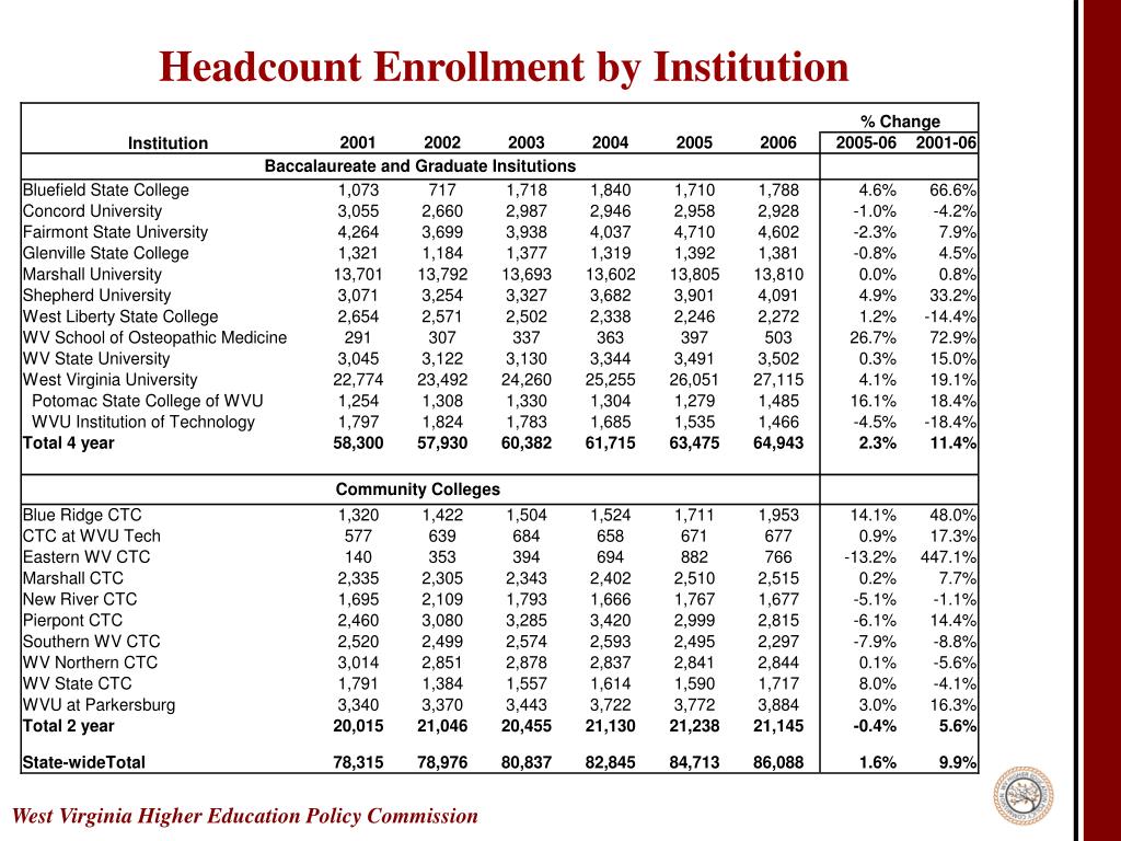 PPT West Virginia Higher Education Policy Commission PowerPoint