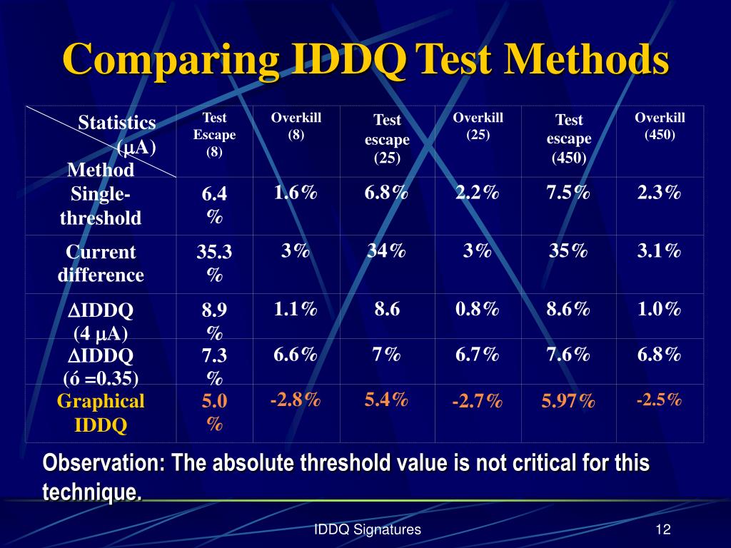 PPT IDDQ Testing PowerPoint Presentation, free download ID4160925