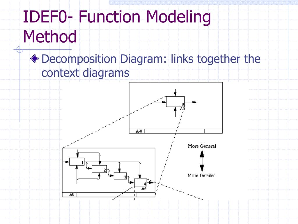 PPT Integrated Definition (IDEF) Modeling Techniques PowerPoint
