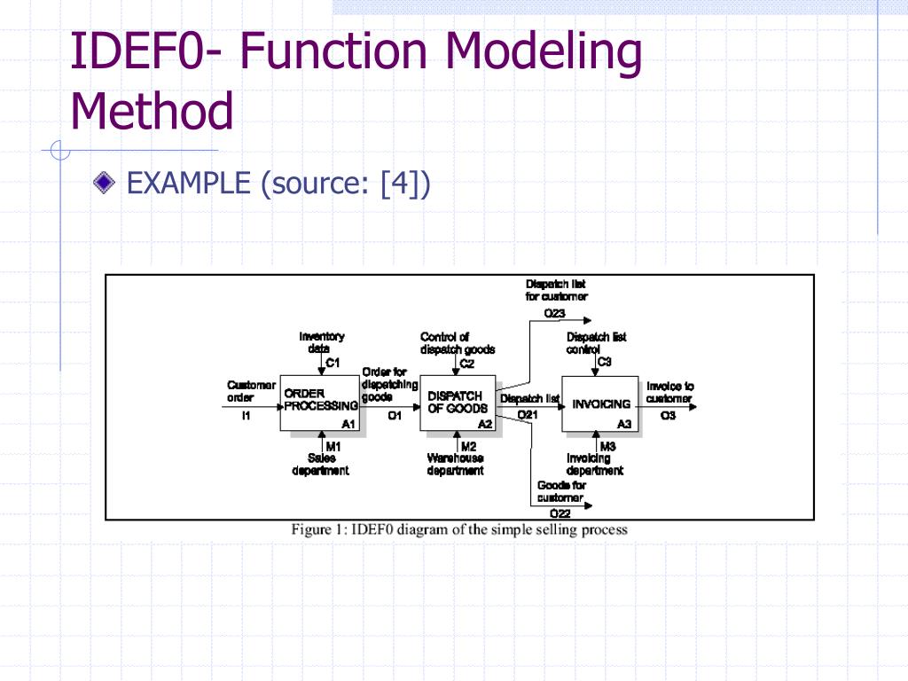 PPT Integrated Definition (IDEF) Modeling Techniques PowerPoint