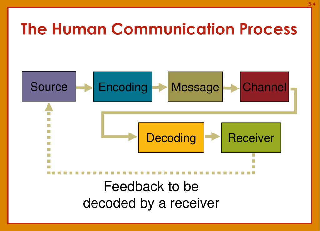 PPT Communication and Consumer Behavior PowerPoint Presentation, free