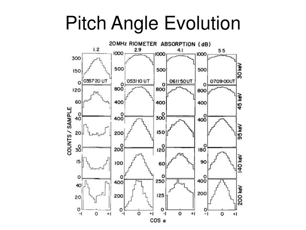 PPT Strong Pitch Angle Scattering and the KennelPetschek Limit