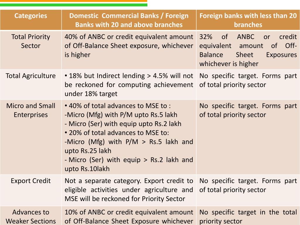 PPT PRIORITY SECTOR LENDING PowerPoint Presentation, free download