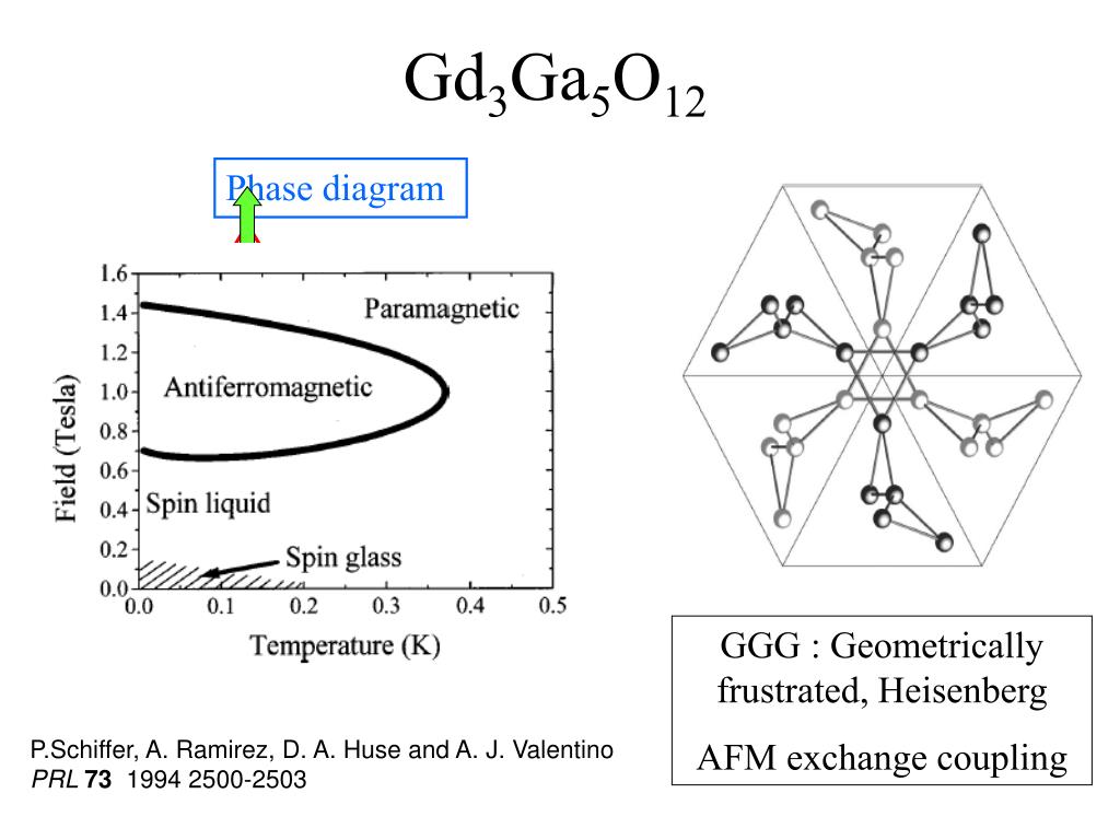 PPT Quantum Spin Glasses & Spin Liquids PowerPoint Presentation ID4195084
