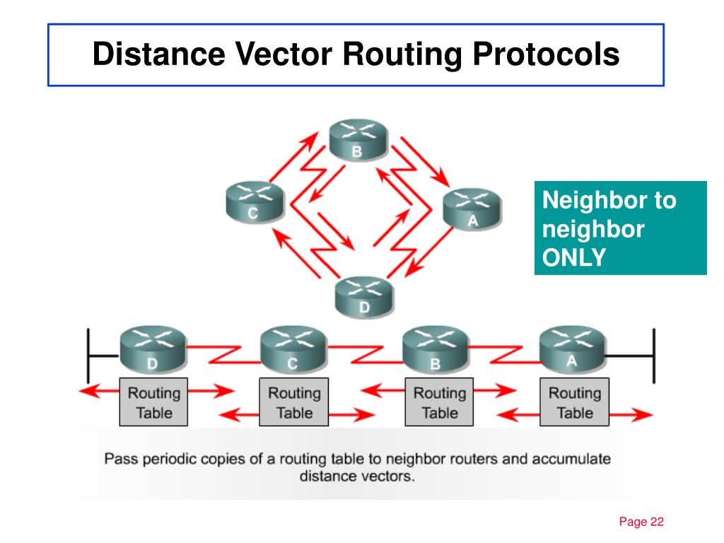 PPT Routing Protocols PowerPoint Presentation, free download ID4196534