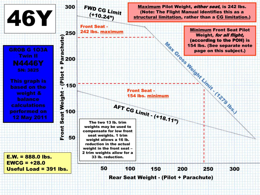 PPT General Weight & Balance Information for Grob 103 Twin II and 103