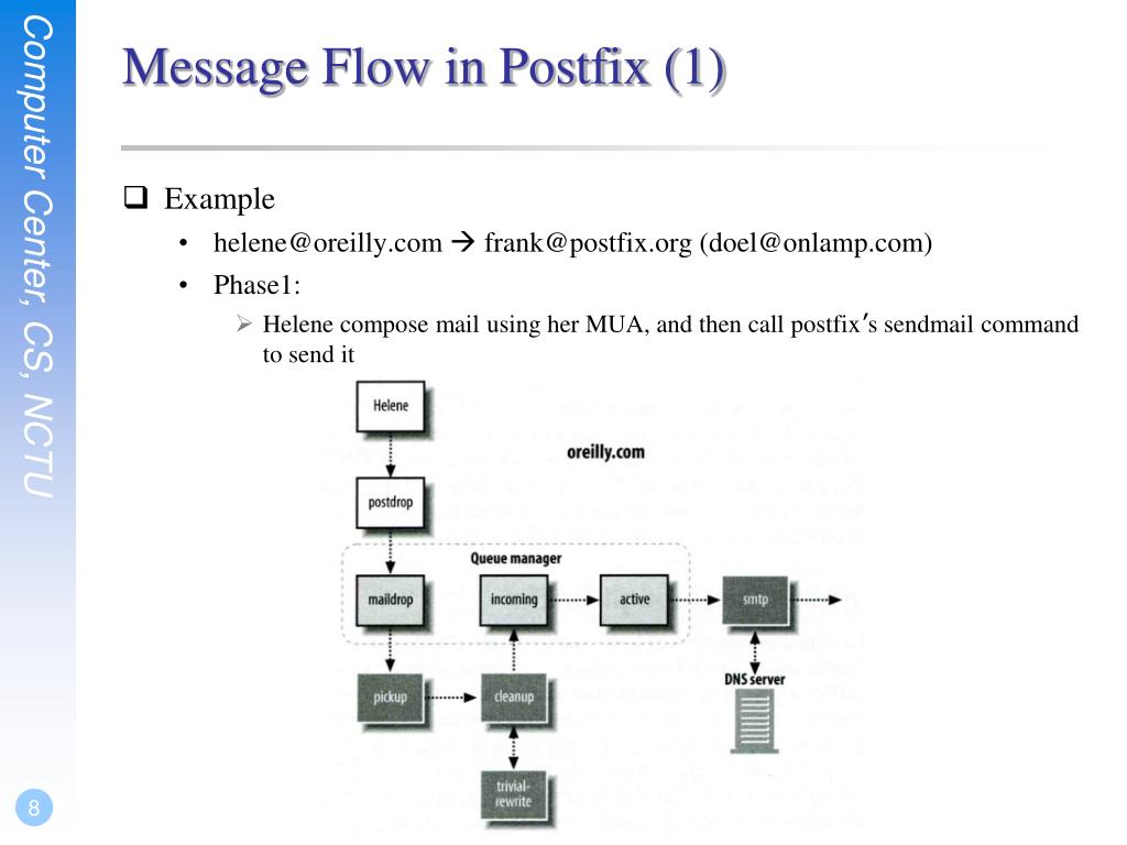 PPT Postfix PowerPoint Presentation, free download ID4204480