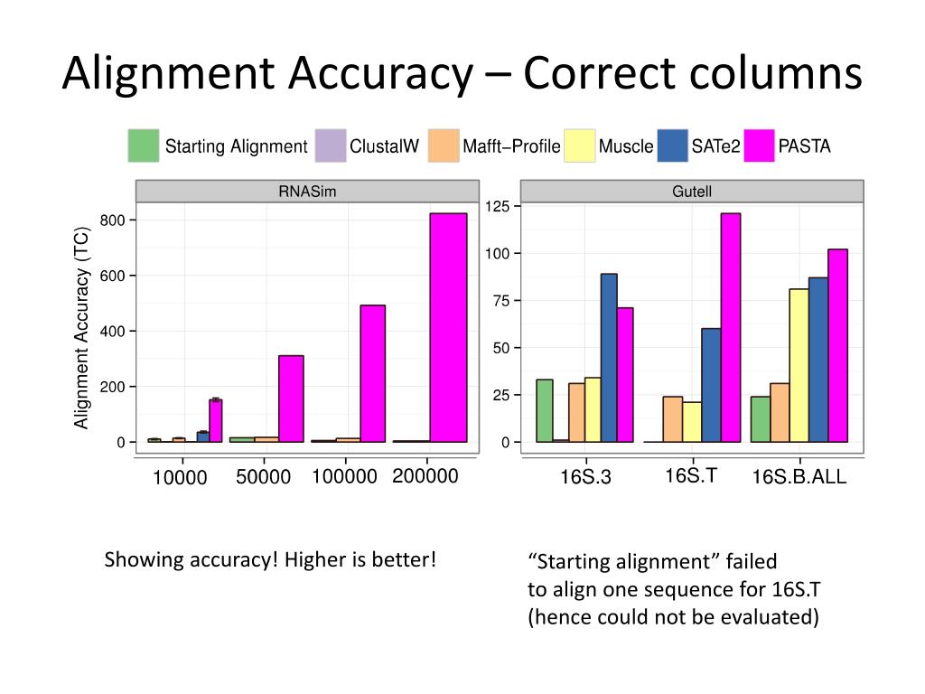 PPT PASTA Ultralarge multiple sequence alignment PowerPoint