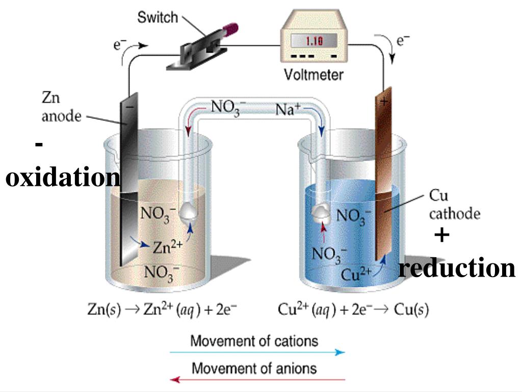 PPT Electrochemistry OxidationReduction Reactions PowerPoint Presentation ID4209174