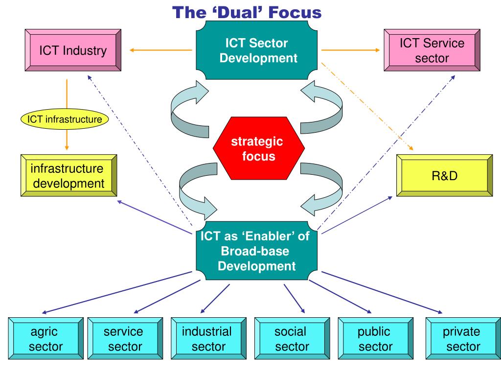 PPT A Comprehensive Framework for Developing ICT for Development