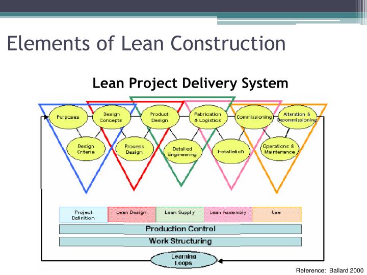 PPT Lean Construction PowerPoint Presentation ID4214391