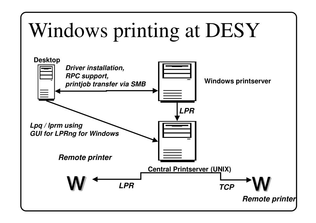 PPT Network printing in heterogenous environments PowerPoint