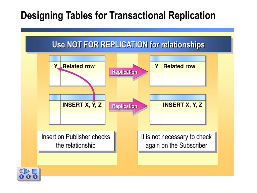 PPT Module 4 Implementing Transactional Replication PowerPoint