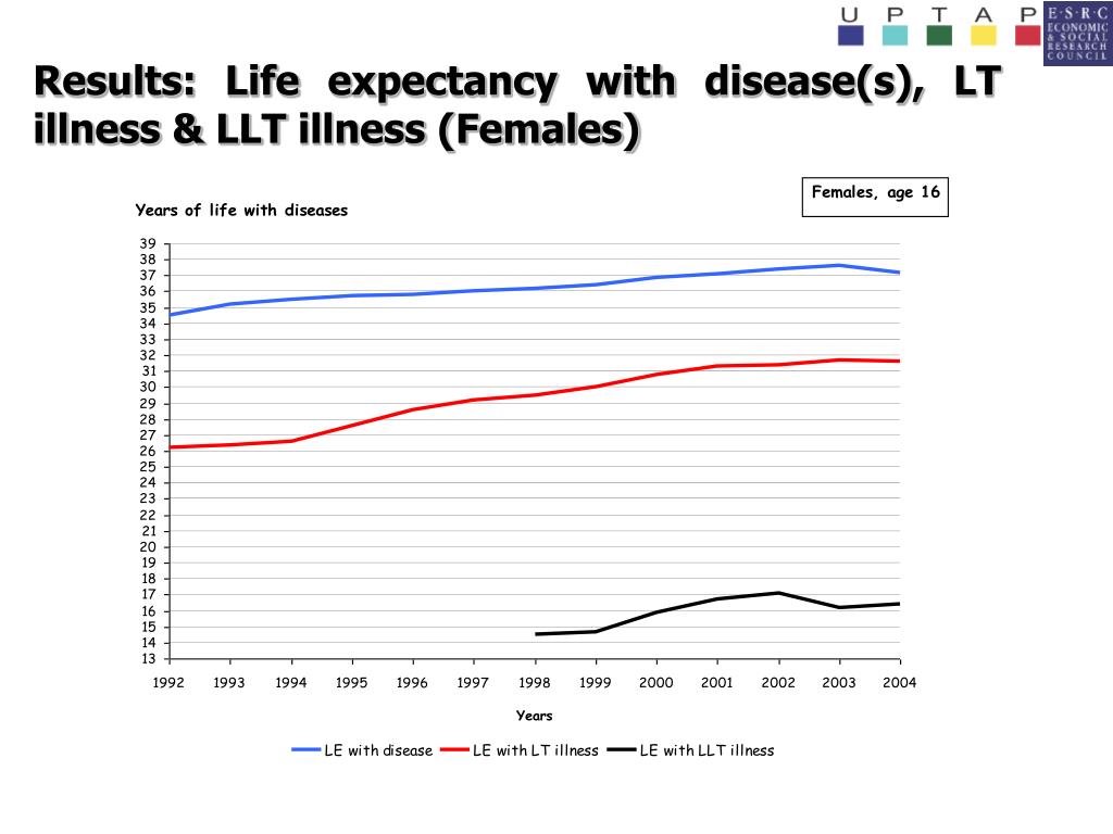 PPT of changes in disease life expectancy. England 1991