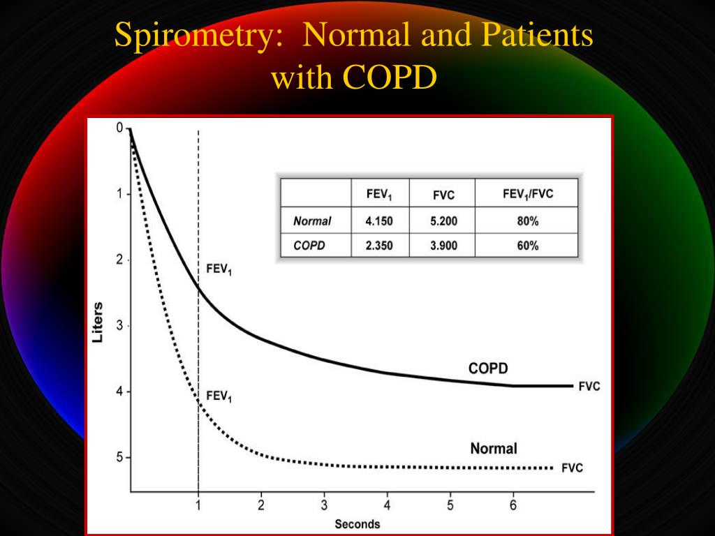 PPT Chronic Obstructive Pulmonary Disease (COPD) PowerPoint