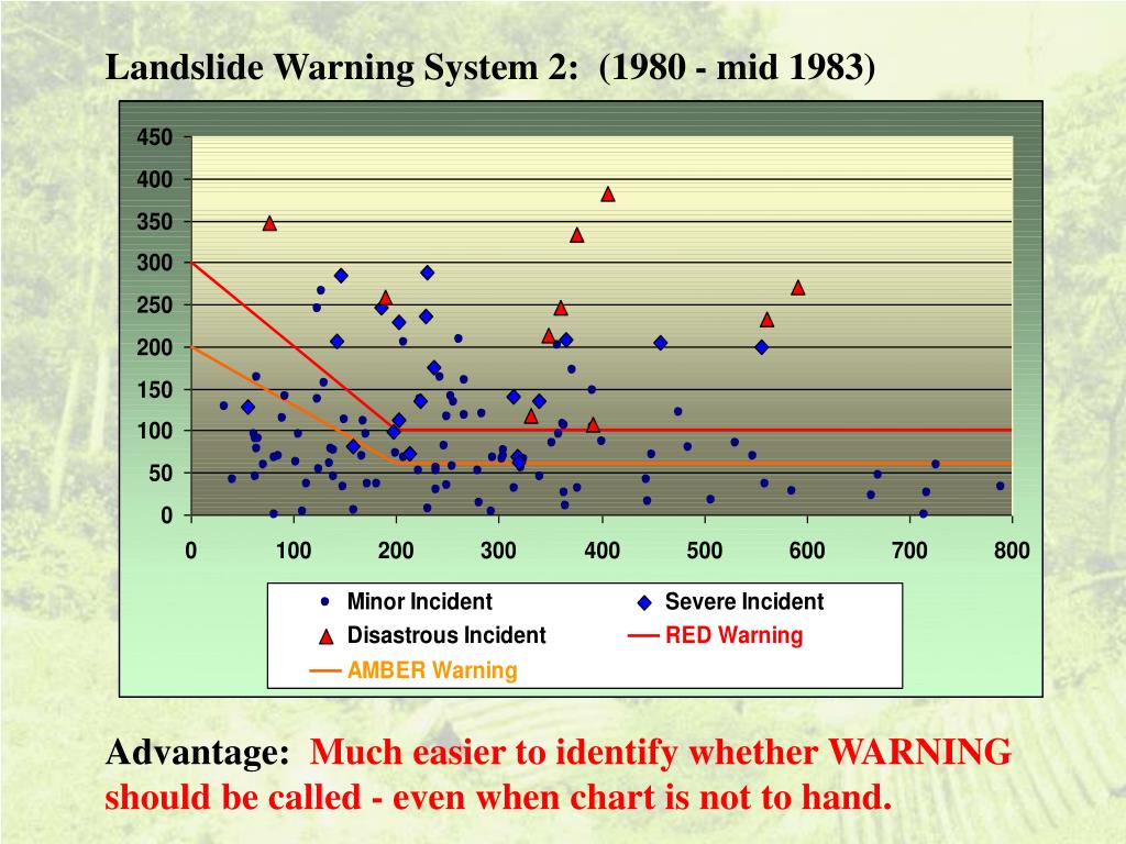 PPT Landslide Warning Development of the Hong Kong System PowerPoint Presentation ID4228425