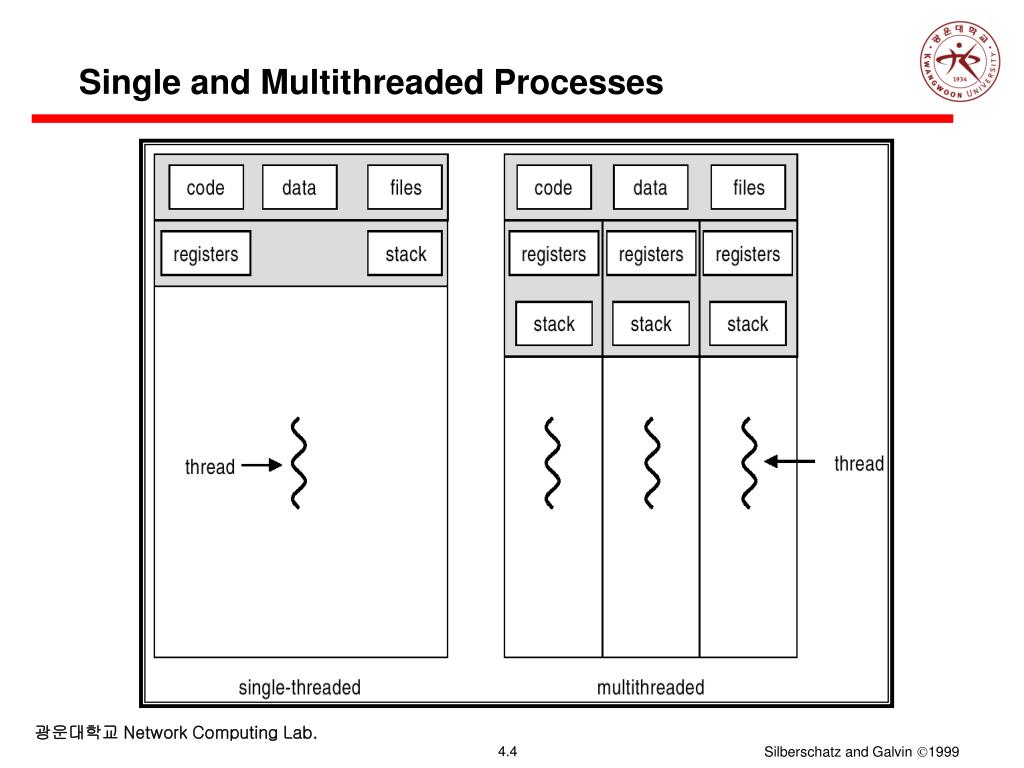 PPT Chapter 5 Threads PowerPoint Presentation, free download ID