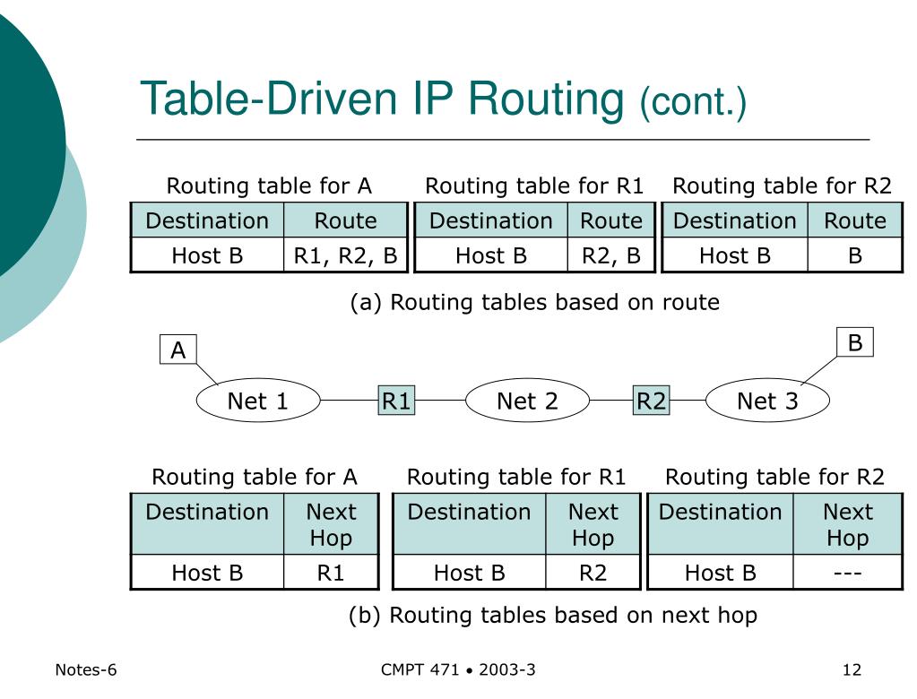 PPT Protocol IP Routing PowerPoint Presentation, free