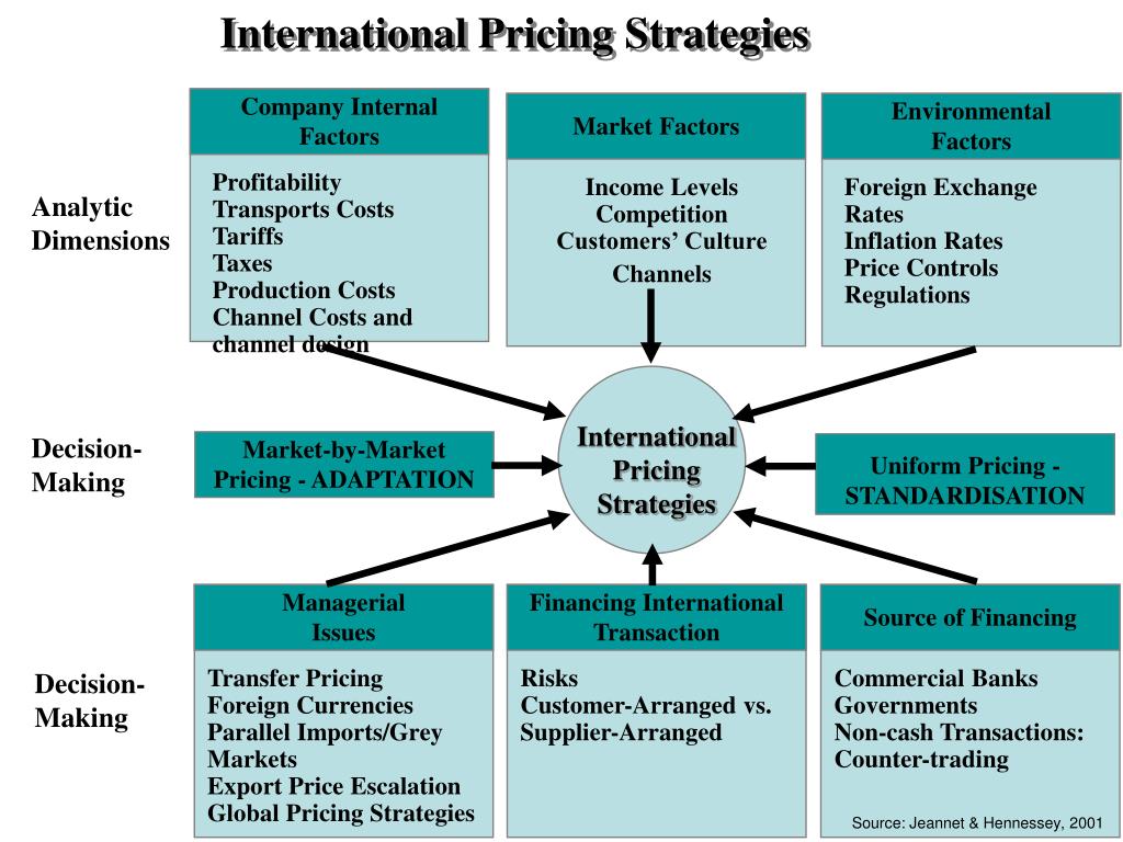 PPT International pricing PowerPoint Presentation, free download ID4235122