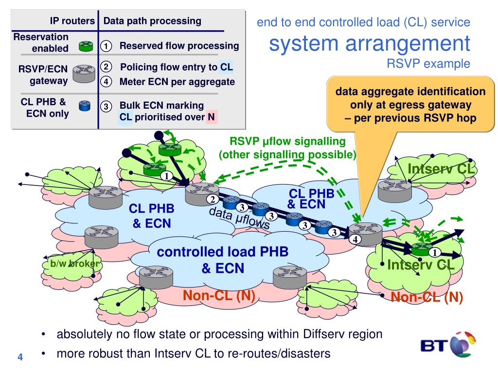 PPT Controlled Load (CL) Service using distributed measurementbased