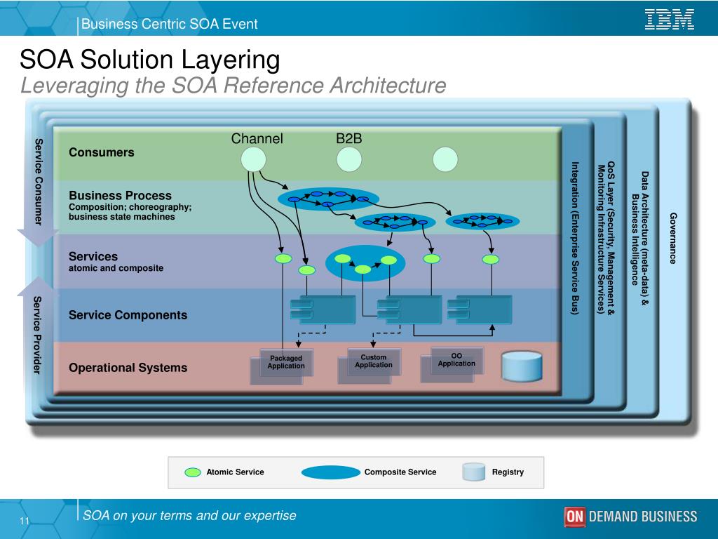 PPT SOA in an Enterprise Architecture PowerPoint Presentation, free download ID4248515