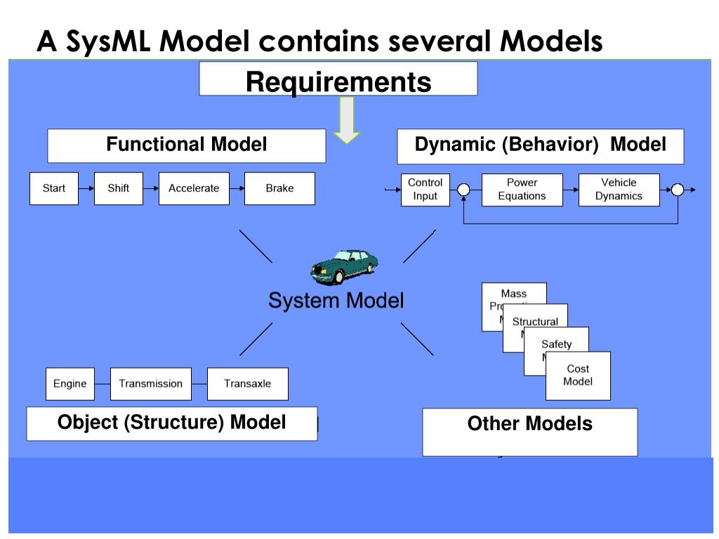 PPT SysML A Modeling Language for Systems of Systems PowerPoint