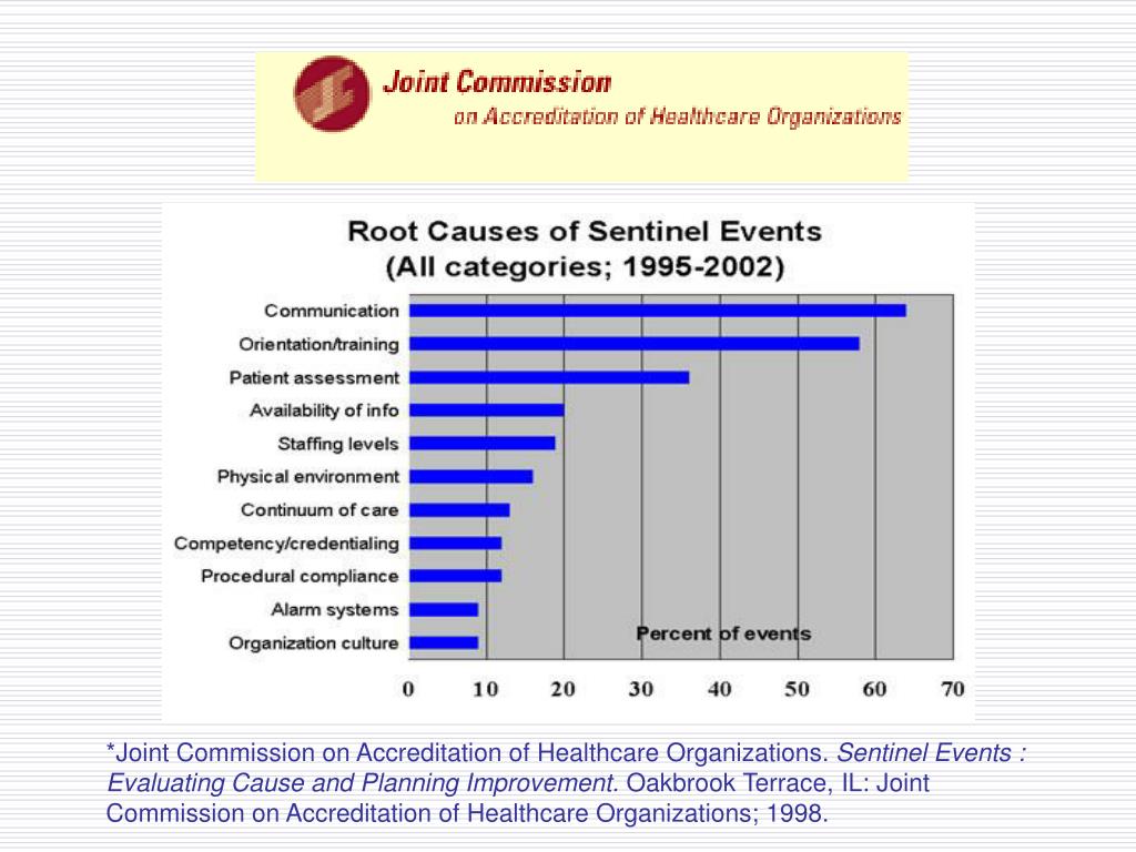 PPT Surgical Specimen Errors in the Operating Room PowerPoint