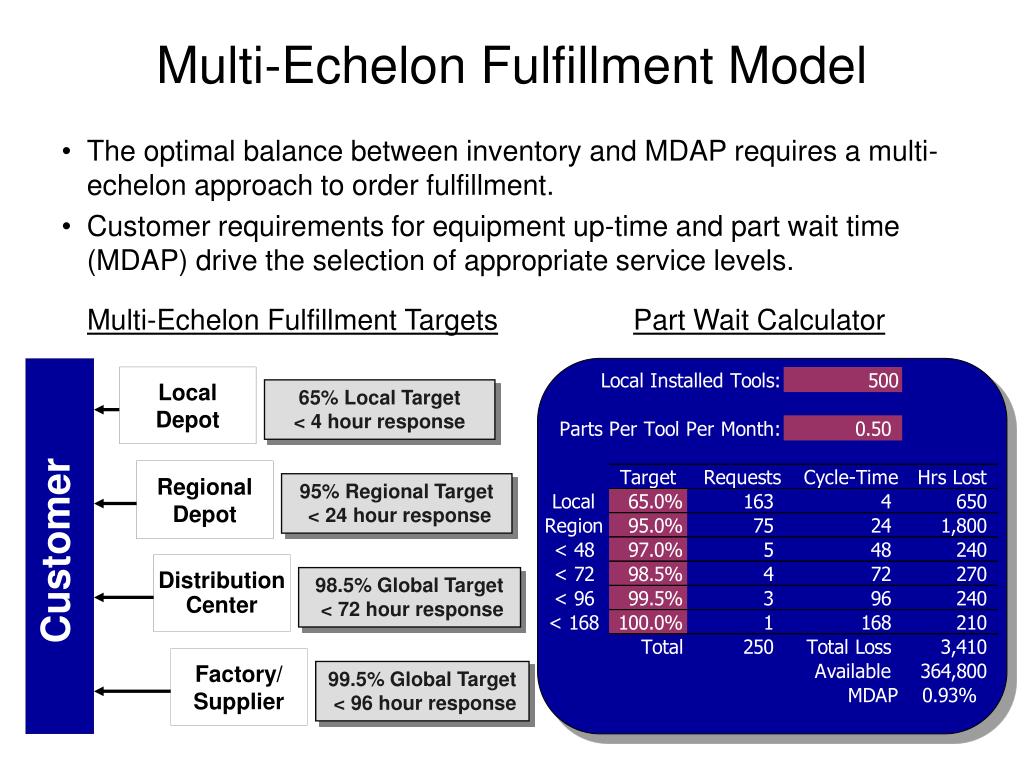 PPT Service Supply Chain Transformation at KLATencor PowerPoint