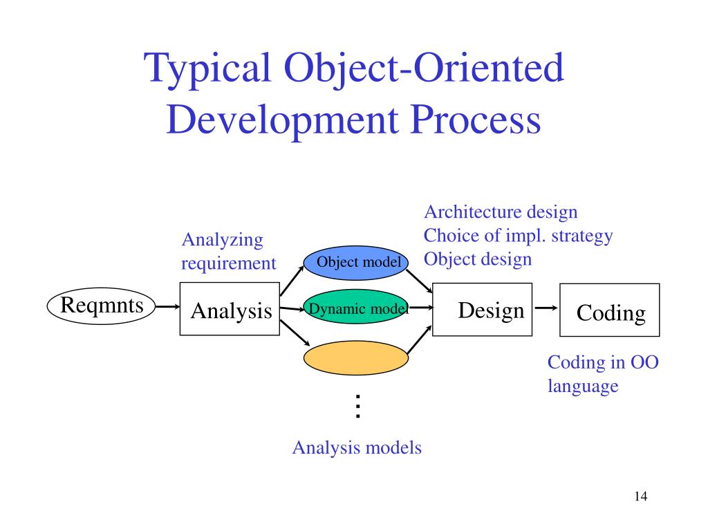 PPT Topics in ObjectOriented Methodology PowerPoint Presentation