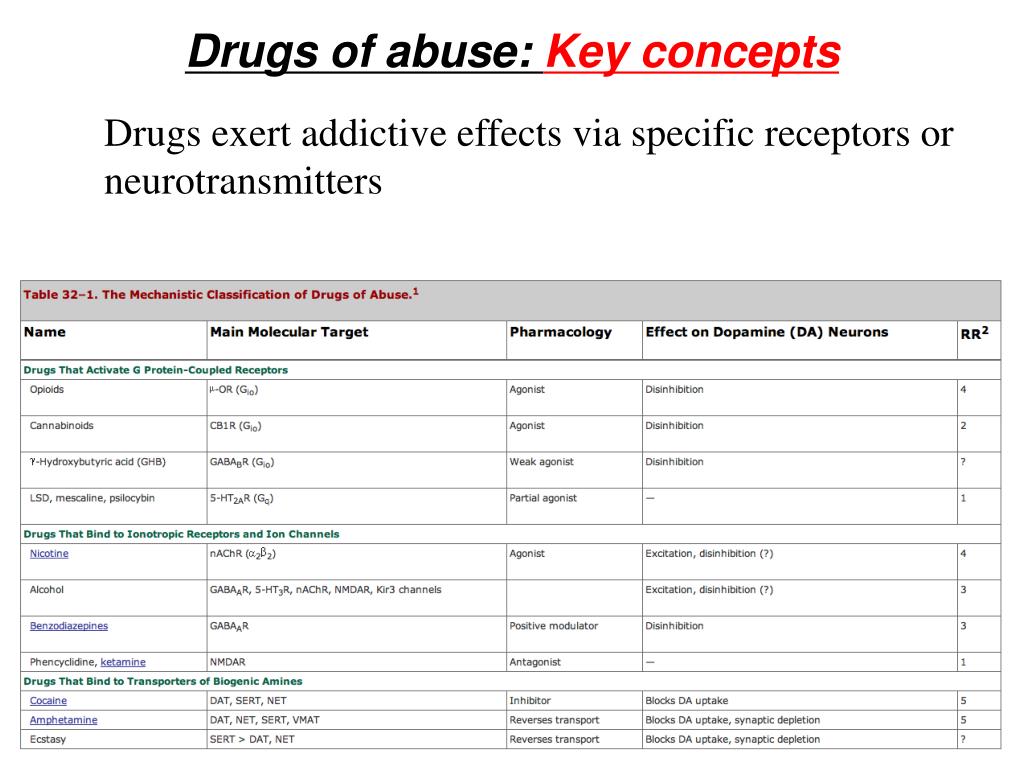 PPT Drug abuse, drug addiction PowerPoint Presentation, free download