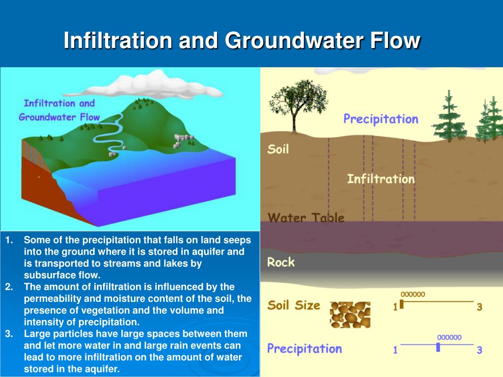 PPT Surface Water Hydrology Infiltration Green and Ampt Method