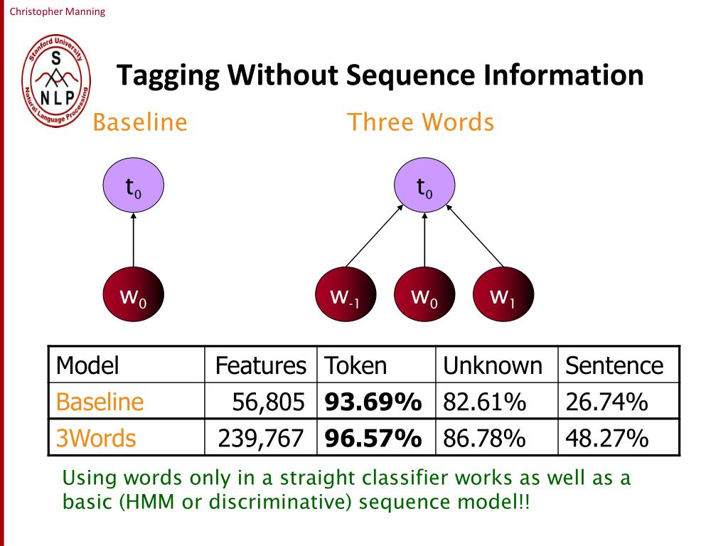 PPT Partofspeech tagging PowerPoint Presentation, free download