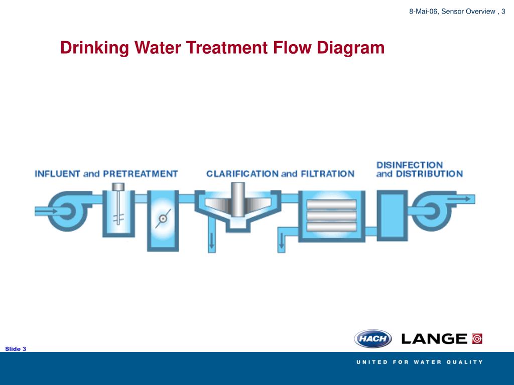 PPT Water Treatments Overview Drinking Water Treatment Municipal & Industrial Wastewater