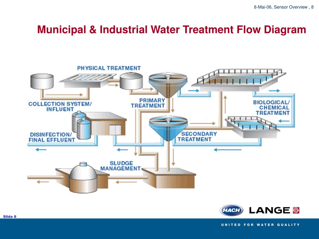 PPT Water Treatments Overview Drinking Water Treatment Municipal