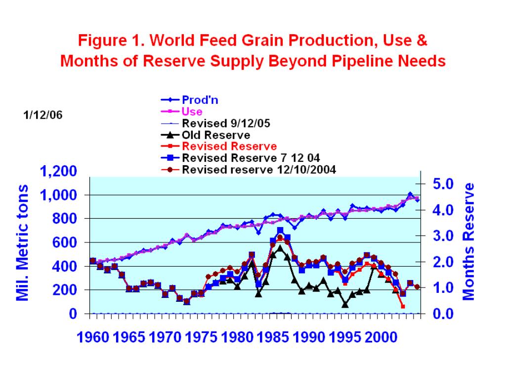 PPT Dr. Robert Wisner Grain Outlook 3/15/06 PowerPoint Presentation