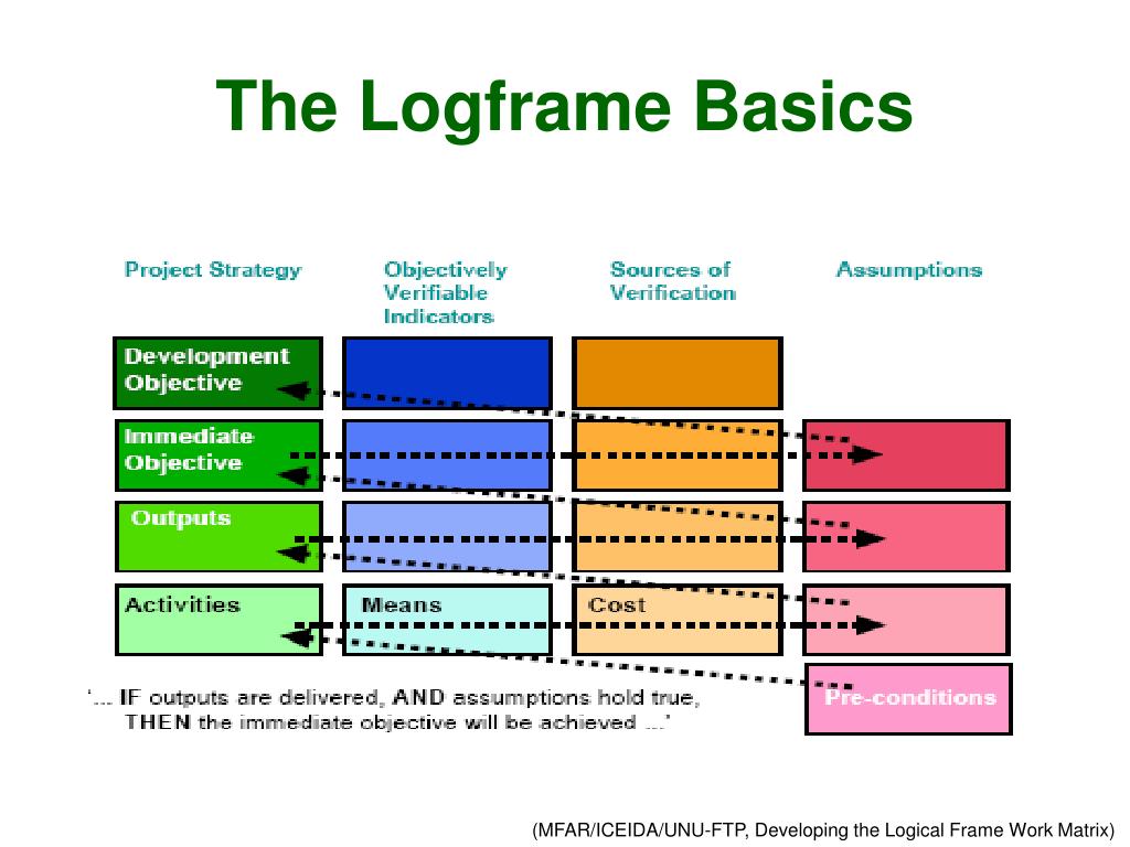 PPT Logical Framework for Project Design PowerPoint Presentation