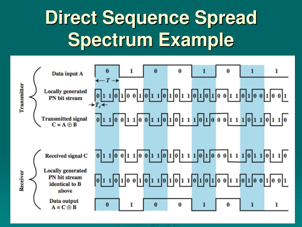 PPT SPREAD SPECTRUM PowerPoint Presentation, free download ID4268931