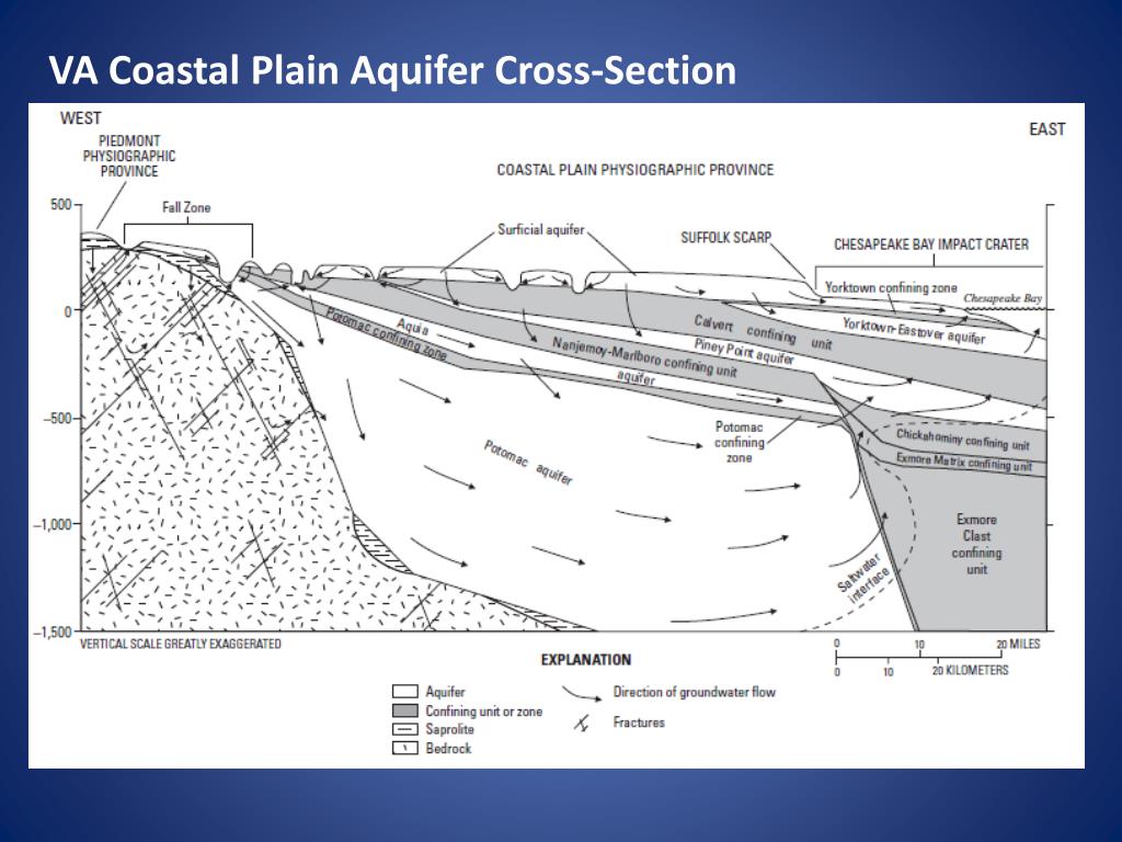 PPT Virginia Groundwater Availability Issues PowerPoint Presentation