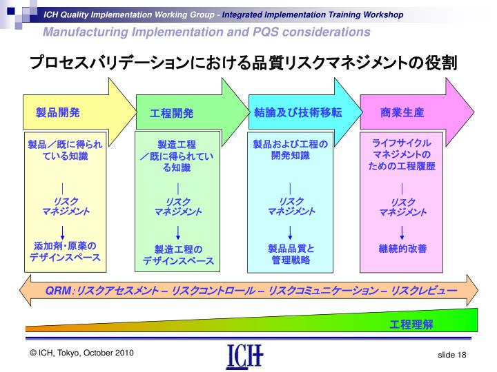 PPT 実 生産 及び医薬品品質 システムに関する考察 PowerPoint Presentation ID4272528