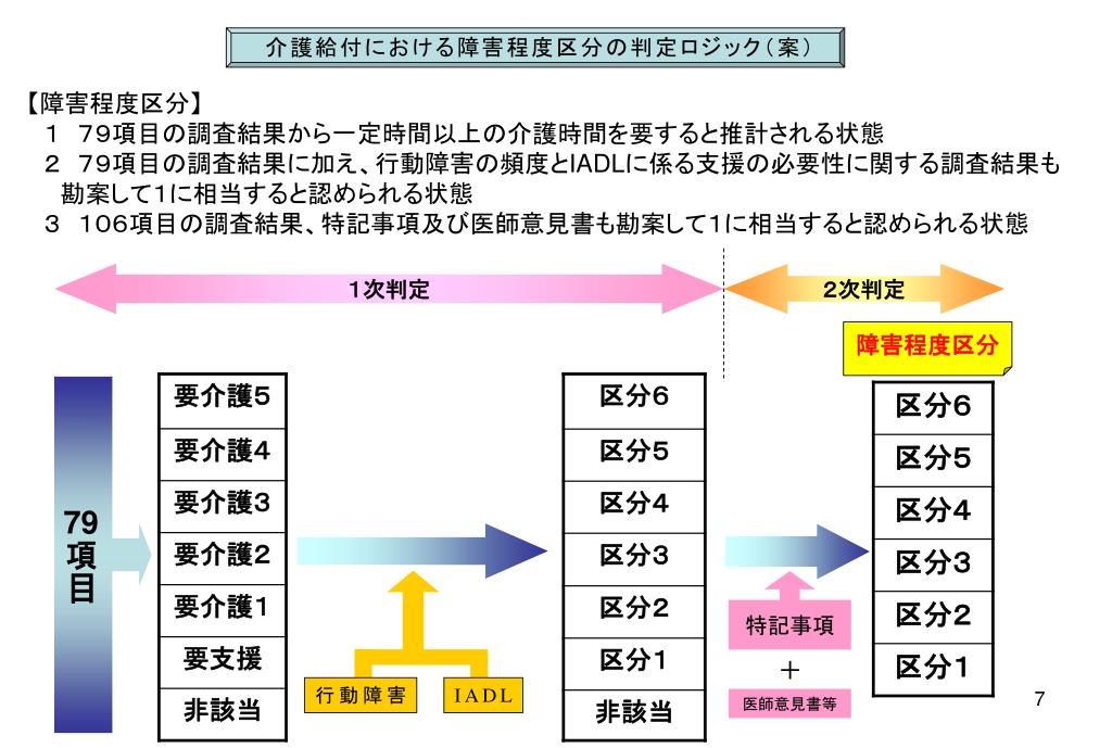 PPT 障害程度区分について PowerPoint Presentation, free download