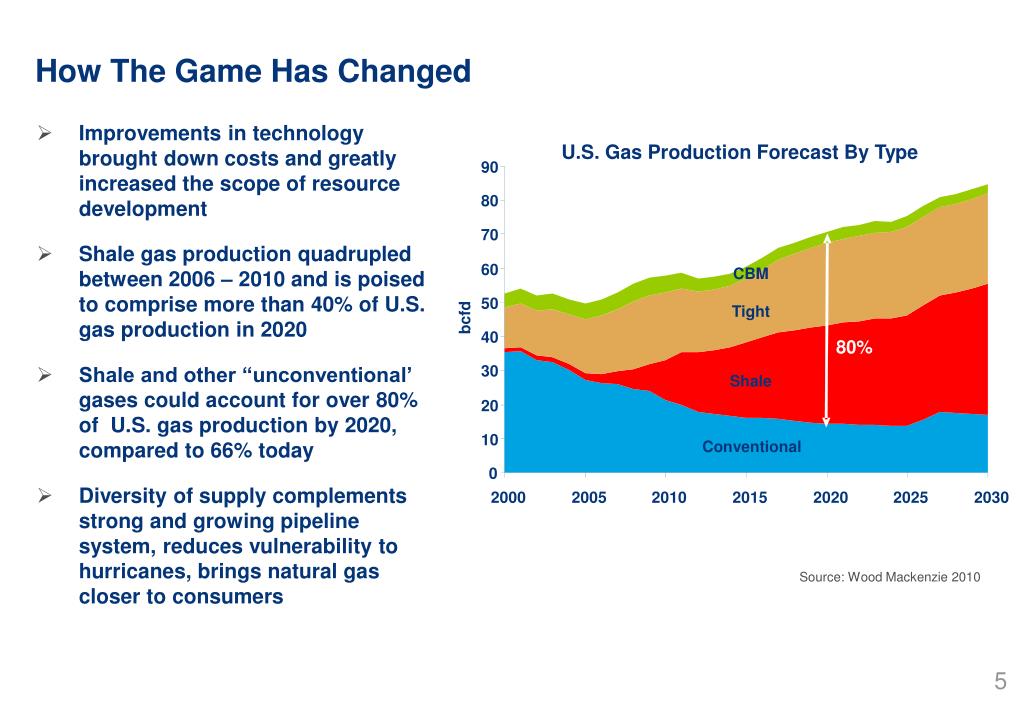 PPT Why Natural Gas? Why Now? PowerPoint Presentation, free download