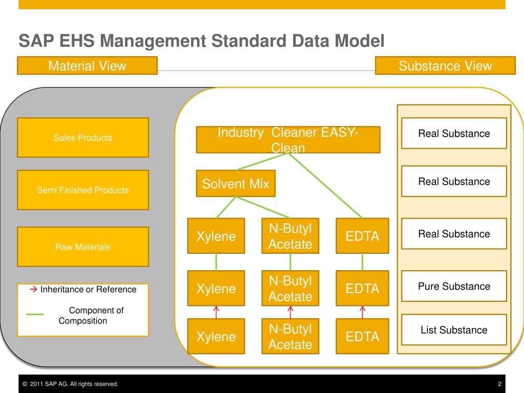 PPT EHS Management Standard Data Model PowerPoint Presentation, free