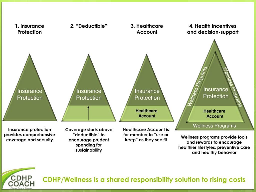 PPT Consumer Driven Health & Wellness Plans (CDHP’s) An Educational