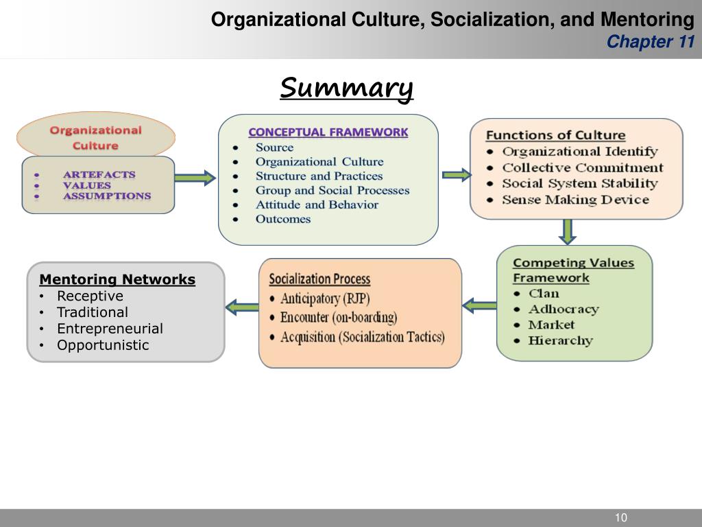 PPT Organizational Culture, Socialization, and Mentoring